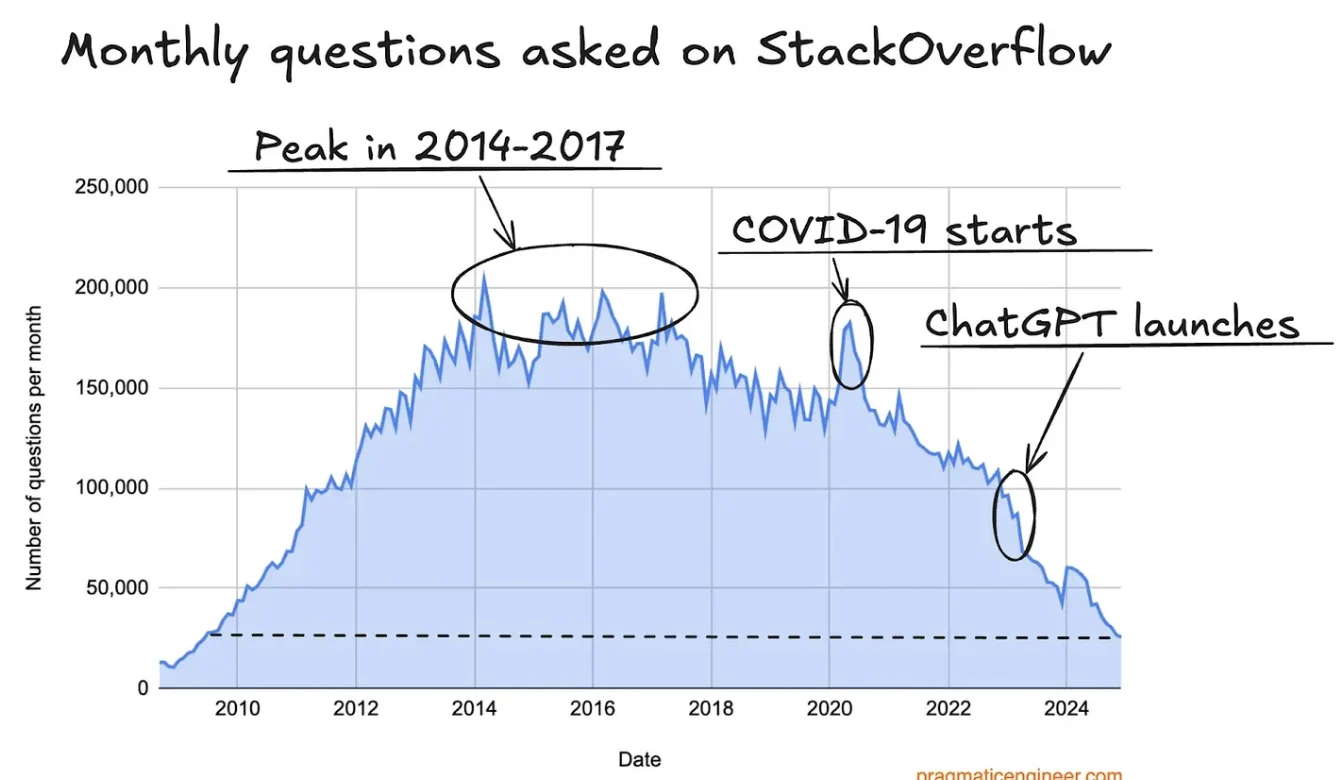 Mindre klick AI Sök
