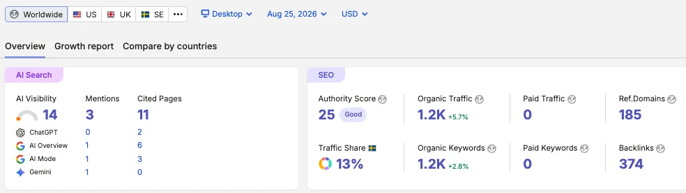 Semrush SEO verktyg interface