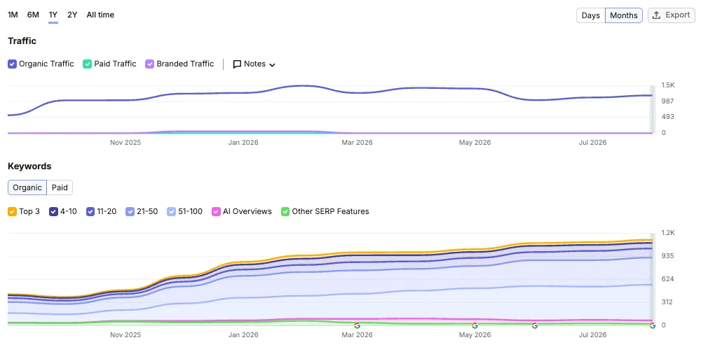 SEO arbete resultat