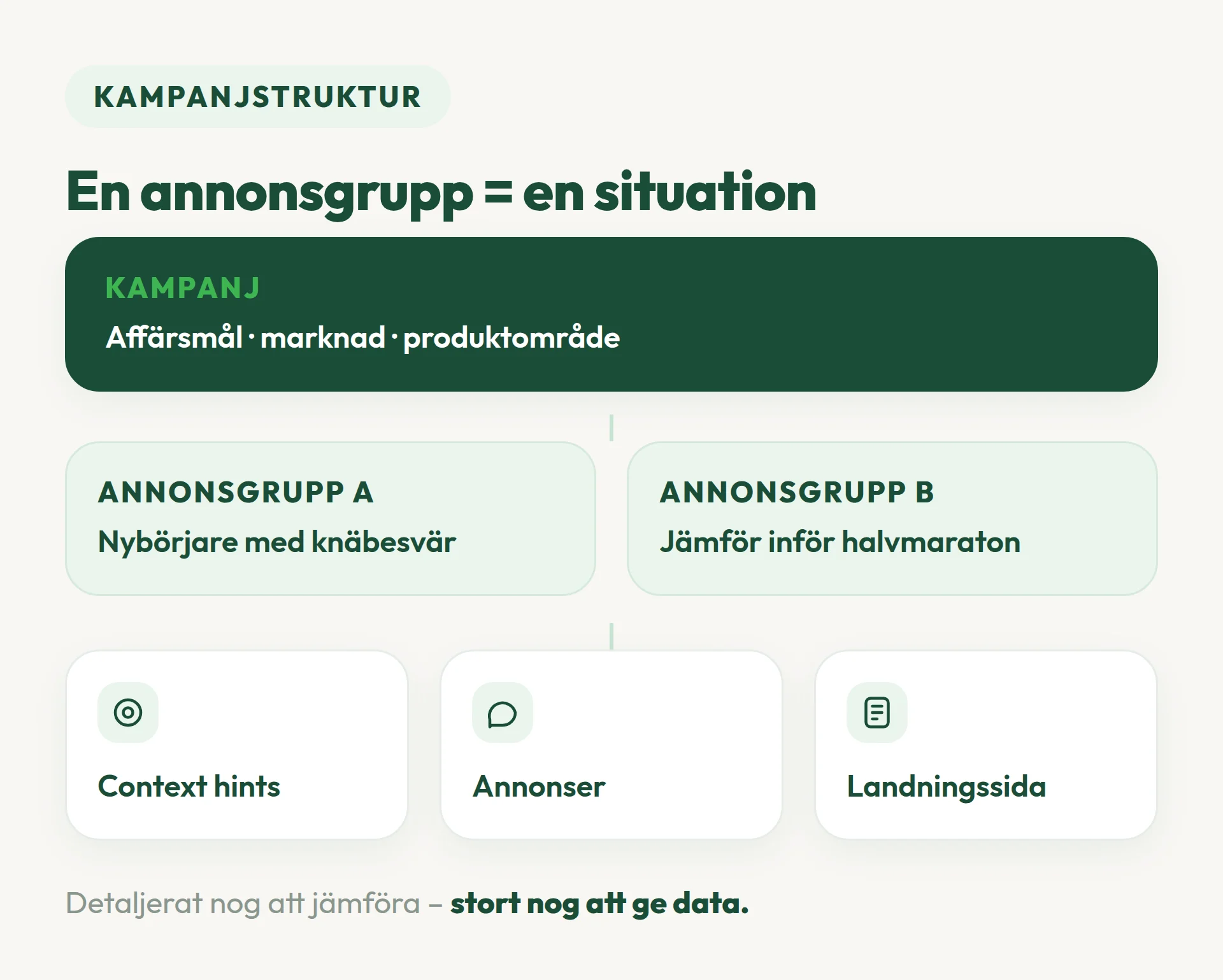 kampanjstruktur chatgpt annonsering