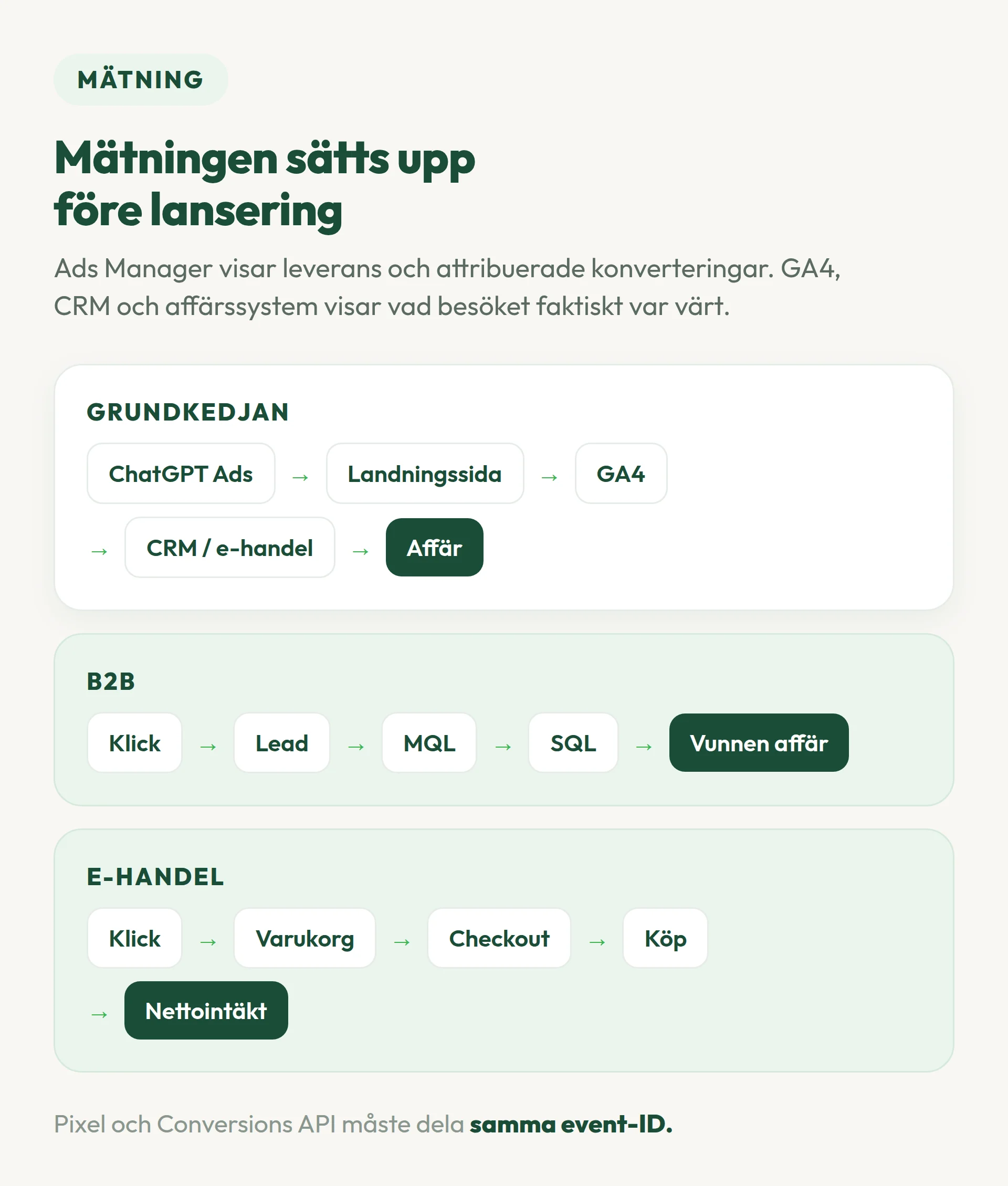Mäta chatgpt annonsering