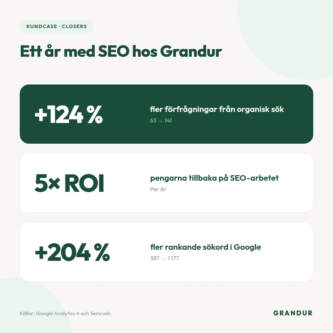 Closers tillväxt 124% med Grandur