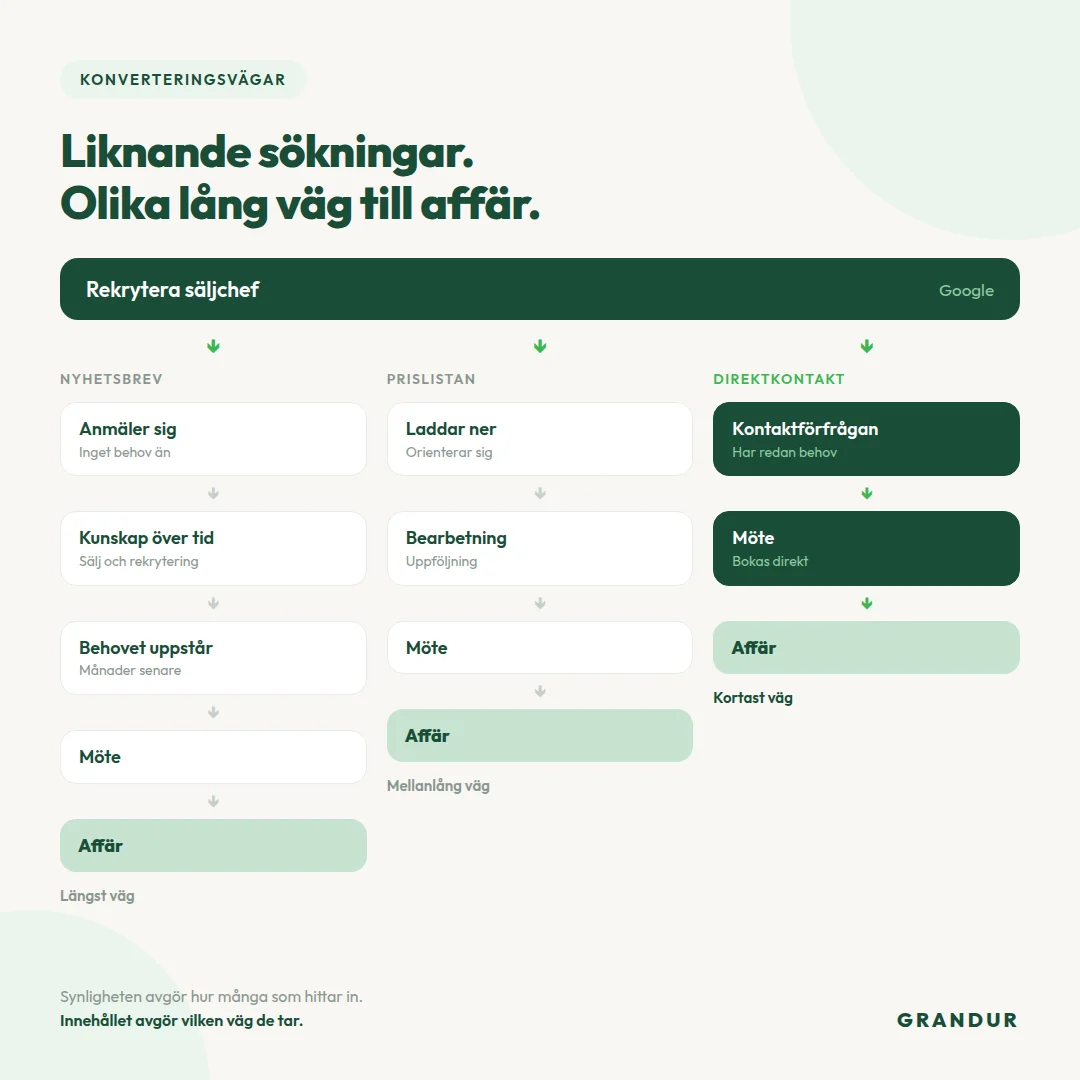 Grandurs arbete SEO för Closers