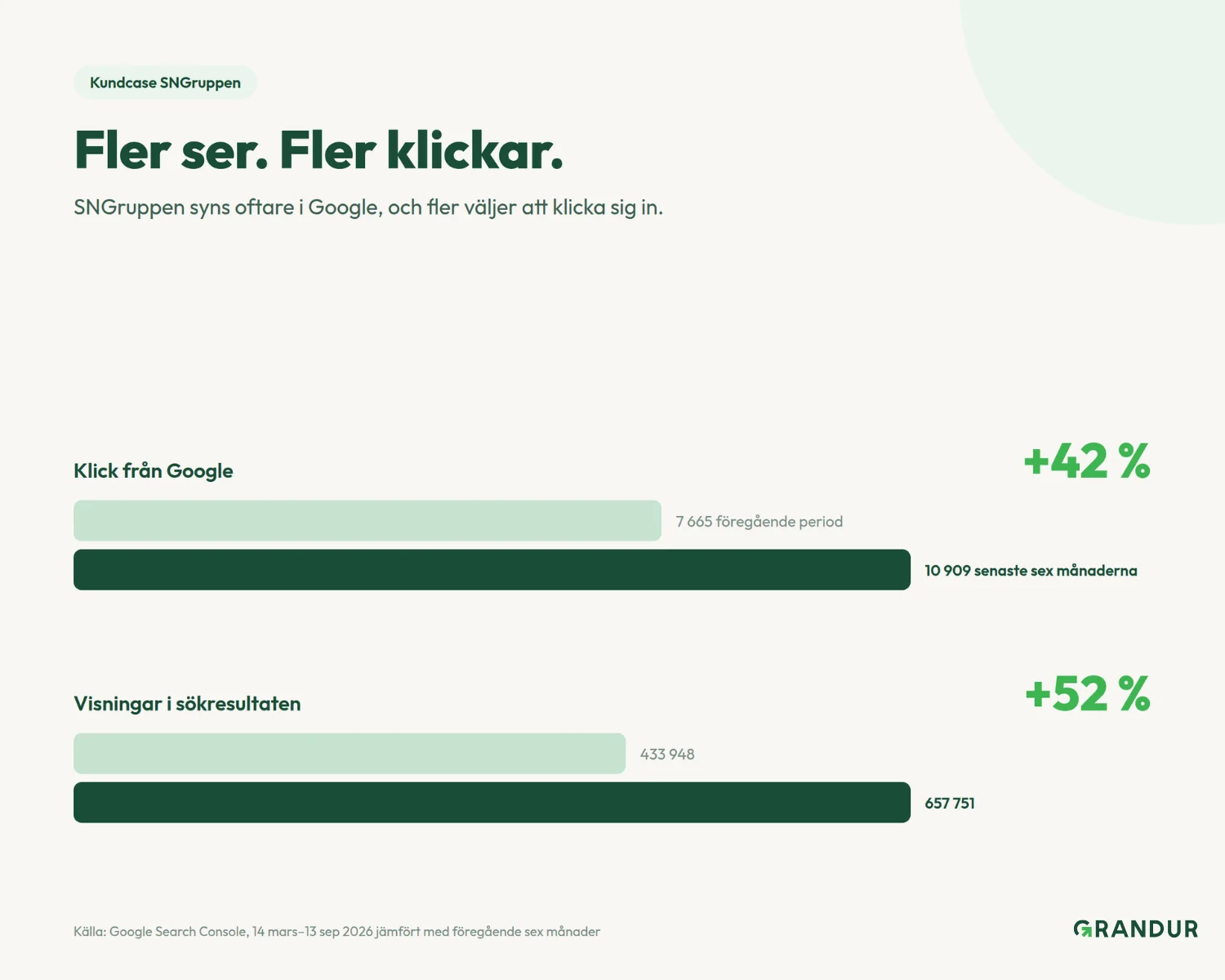 Mer visningar i sök för Sngruppen