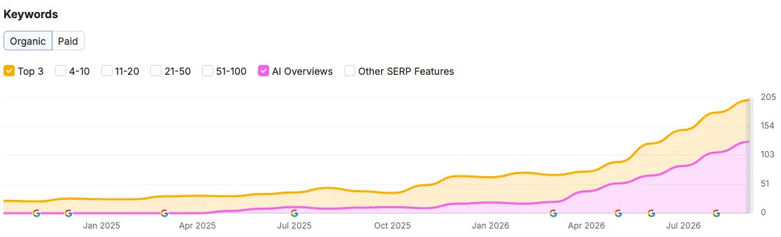 Semrush positionsökning SNgruppen