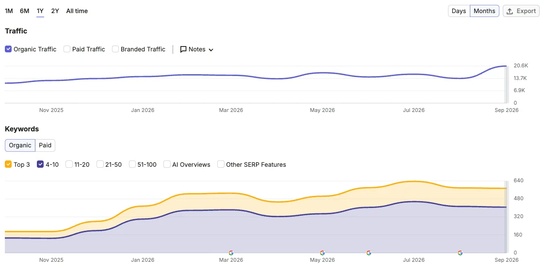 Semrush macforum tillväxt